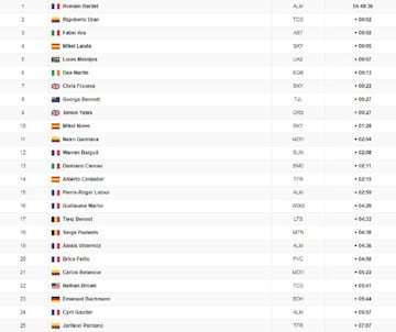 Clasificación de la 12º etapa del Tour de Francia 2017.