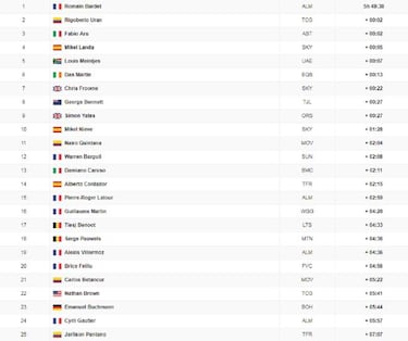 Duodécima etapa: clasificación y así queda la general del Tour