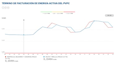 Precio de la luz por horas, 17 de febrero | ¿Cuándo es más barato y cuándo es más caro el kWh?