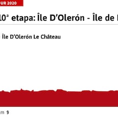 Tour de Francia 2020 hoy, etapa 10: perfil y recorrido