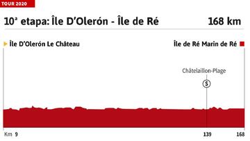 Tour de Francia 2020 hoy, etapa 10: perfil y recorrido