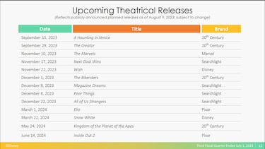 Deadpool 3 has been removed from Disney’s release schedule, pointing at a delay