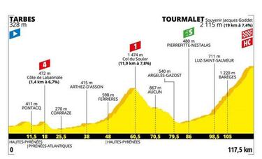 Tour de Francia 2019: etapas, perfiles y recorrido