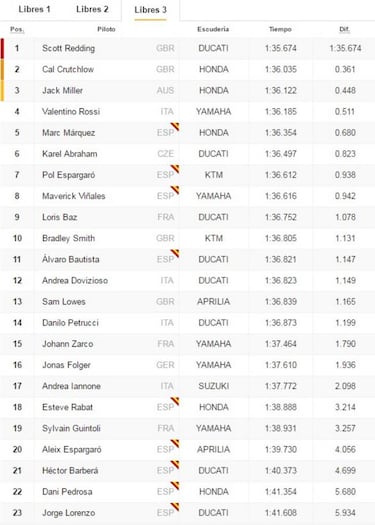 Debacle de Lorenzo y Pedrosa... ¨²ltimo y pen¨²ltimo en el FP3