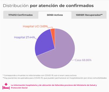 Mapa de casos y muertes por coronavirus por departamentos en Colombia: hoy, 13 de noviembre