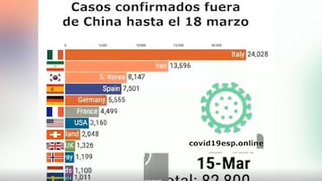 El increíble gráfico que muestra la evolución del coronavirus en el mundo