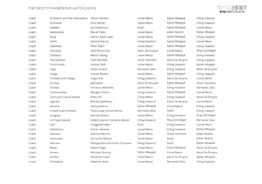 The Best FIFA Men’s and Women’s Player Awards: Who voted for whom?