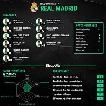 Principales datos del Real Madrid.