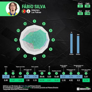 El mazo de Fabio Silva