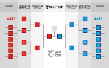 MLS anuncia nuevo formato de playoffs: No habr¨¢ ida y vuelta