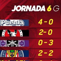 Liga MX: Partidos y resultados del Guardianes 2021, Jornada 6