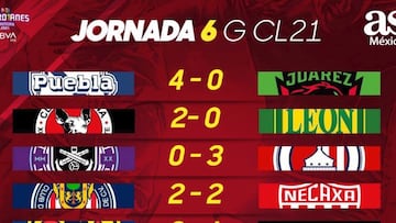 Liga MX: Partidos y resultados del Guardianes 2021, Jornada 6