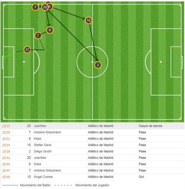 El gol más coral del Atleti: siete jugadores y nueve pases en 22''