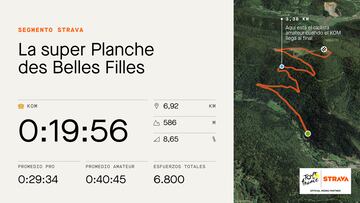 Datos y perfil del segmento en Strava de La Super Planche des Belles Filles, que se subirá en la séptima etapa del Tour de Francia.