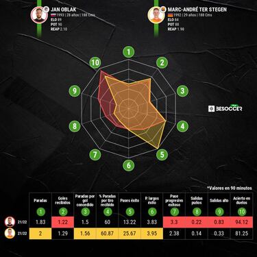 Algo pasa con Oblak y Ter Stegen