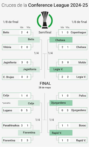 La Fiorentina remonta y da un paso hacia su tercera final consecutiva