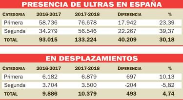 Los desplazamientos de ultras aumentaron un 4,74%