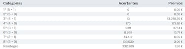 Gordo de la Primitiva: comprobar los resultados del sorteo de hoy, domingo 18 de febrero