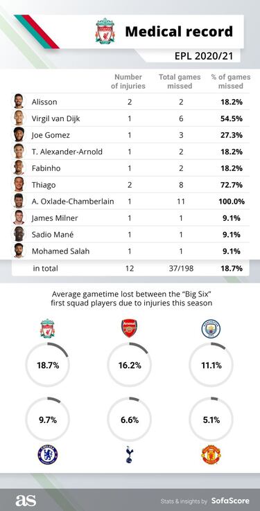 Liverpool injuries and how Klopp is dealing with no Van Dijk