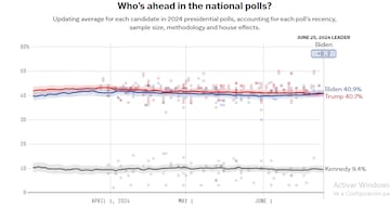 Trump vs. Biden: ¿Qué dicen las encuestas previo al primer debate presidencial?