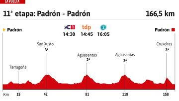 Vuelta a España 2024 hoy, etapa 11: perfil y recorrido