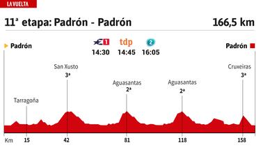 Vuelta a España 2024 hoy, etapa 11: perfil y recorrido