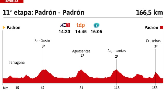 Vuelta a España 2024 hoy, etapa 11: perfil y recorrido