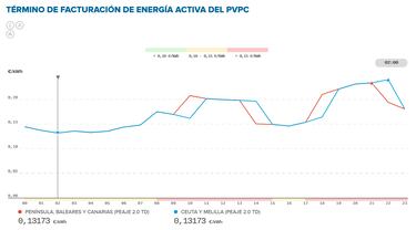 Precio de la luz por horas, 26 de julio | ¿Cuándo es más barato y cuándo es más caro el kWh?