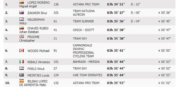 Clasificación de la 15º etapa de la Vuelta a España 2017.