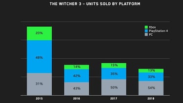 The Witcher 3 ha vendido un 45% de sus unidades totales en PC