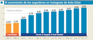 Los datos de la evolución de la cuenta de Instagram de Arda Güler desde su llegada al Real Madrid.