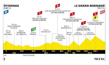 Tour de Francia 2021: perfil de la etapa 8.