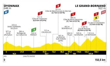 Tour de Francia 2021: etapas, perfiles y recorrido