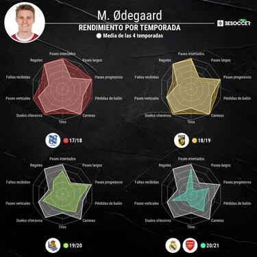 La reválida de Odegaard