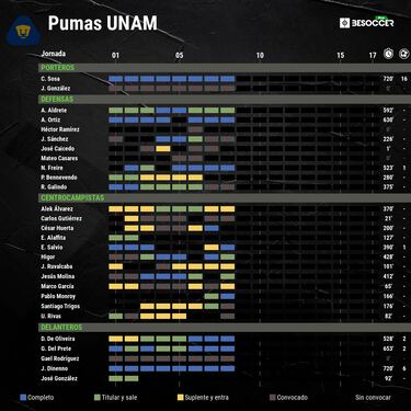 Pumas en datos, así llegan a la jornada 9 contra Mazatlán