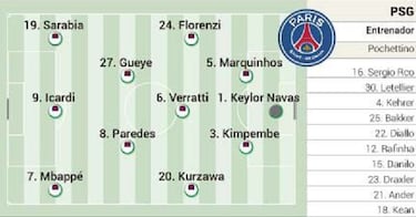 Alineaciones posibles de Barcelona y PSG hoy en la Champions League