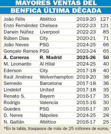 Benfica Campus: 1.000 millones de ventas en una década