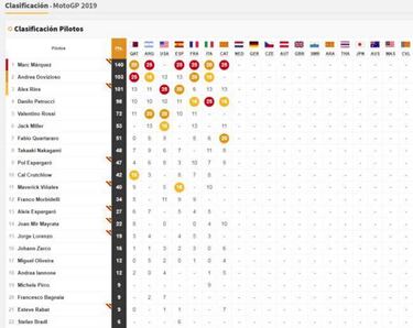 Resultados MotoGP: parrilla de salida GP de Holanda en Assen