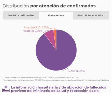 Mapa de casos y muertes por coronavirus por departamentos en Colombia: hoy, 27 de noviembre