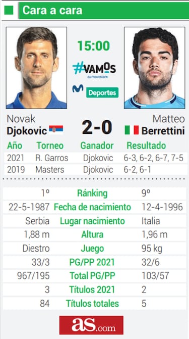 Cazador Djokovic, a por su 20º Grand Slam ante Berrettini