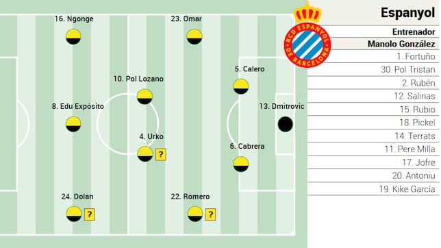 Alineación probable del Espanyol contra el Barça en LaLiga EA Sports