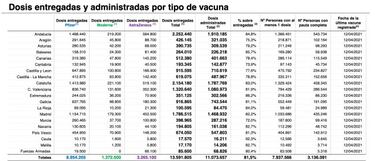 Vacunación en España por CCAA hoy, 13 de abril: ¿cuántas dosis han puesto?
