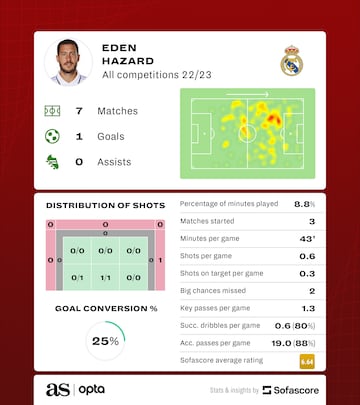 Eden Hazard Real Madrid, Sofascore