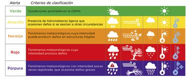 Aviso por fuertes lluvias en CDMX: temporal alerta por tormentas intensas durante 7 días