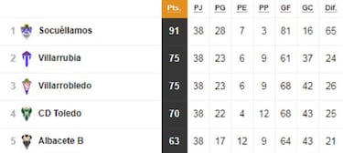 As¨ª quedan los 18 grupos de Tercera: playoff y descenso