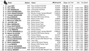Doblete Suzuki con Rins y Mir y duro FP1 para Quartararo