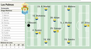 Alineación posible de Las Palmas contra el Valladolid en LaLiga EA Sports