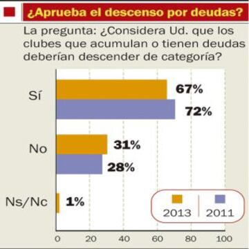 ¿Aprueba el descenso por deudas?