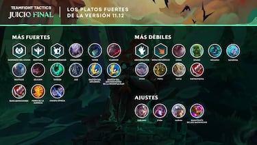 TFT (TeamFight Tactics): notas del parche 11.12; cambios y novedades