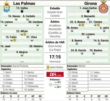 El Girona busca hundir a Las Palmas